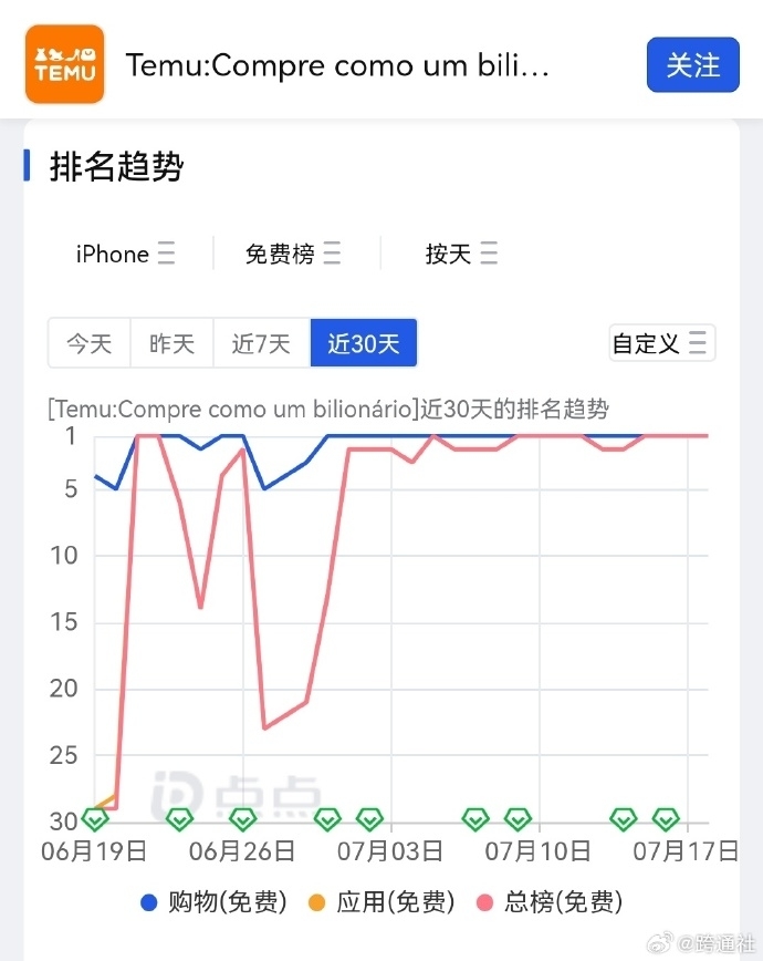 Temu在巴西正式上线才…#情报-搞钱线报📢论坛-网创交流-优创圈